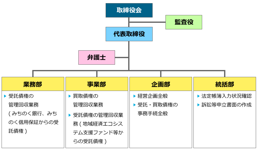 組織図