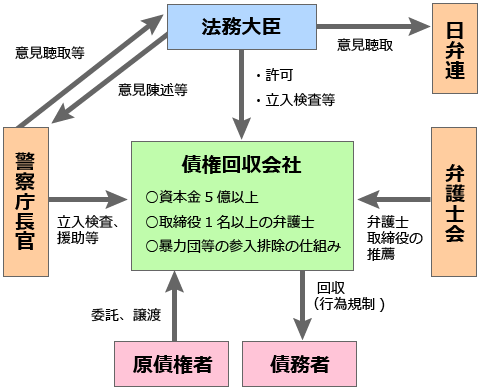 債権管理回収業に関する特別措置法の仕組みの図