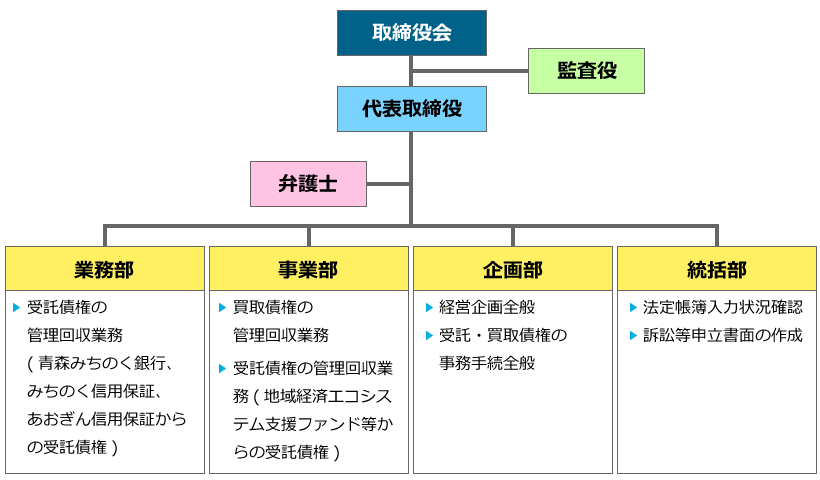 組織図